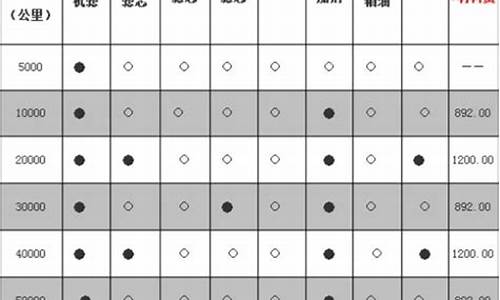 颐达汽车保养项目表格_颐达汽车保养项目表