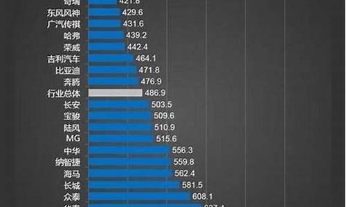 汽车品牌故障率排行榜_各品牌汽车故障率排名