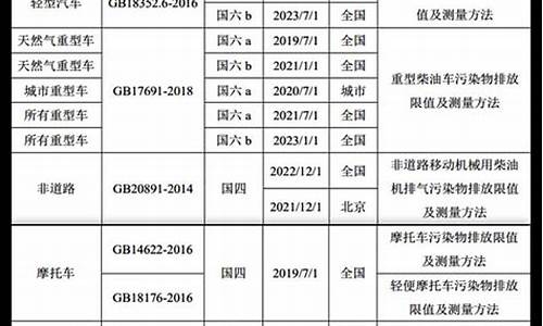 qq3尾气过不去怎么办_qq6汽车尾气排放标准是否能够升级