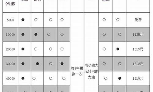 大众汽车多少公里保养_大众车多少公里保养一次合适